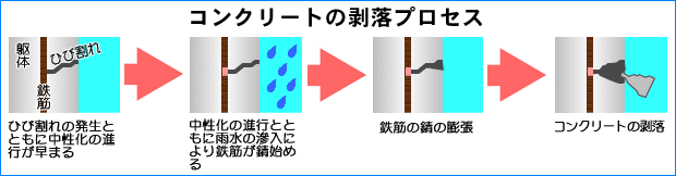 近年問題になっている剥落事故の原因 ニッソー技研株式会社